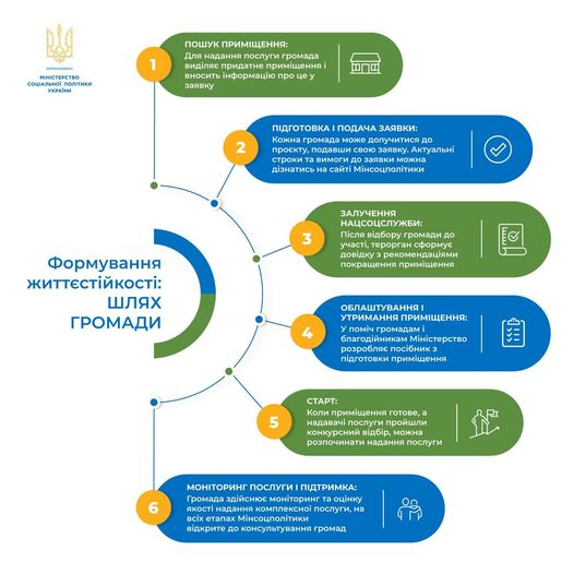 Кожна територіальна громада може запровадити нову соціальну послугу0