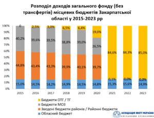 Як змінились місцеві бюджети Закарпаття за 10 років реформи з децентралізації0