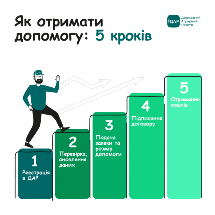 До уваги аграріїв: оголошується прийом заявок за трьома напрямами бюджетної  підтримки1