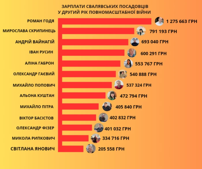 Хто з посадовців Свалявщини став мільйонером у 2023 році. ІНФОГРАФІКА