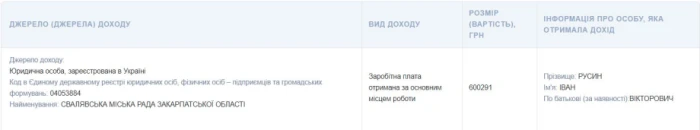 Заступник Свалявського міського голови Іван Русин за свою роботу у 2023 році отримав 600 291 грн