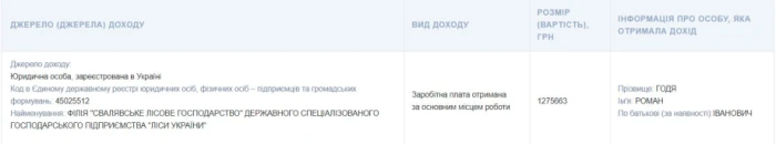 На посаді директора за минулий рік Роман Годя отримав 1 275 663 грн заробітної плати за 2023 рік