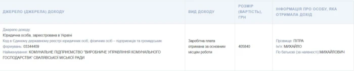 Михайло Пітра за 2023 рік роботи на посаді отримав 405 840 грн