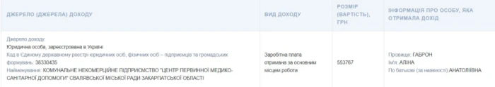 За рік дохід Аліни Габрон, згідно з декларацією, становив 553 767 грн