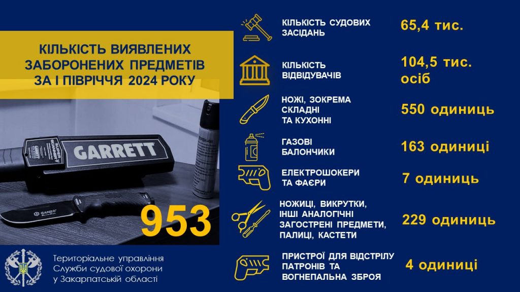 На Закарпатті судова охорона за півріччя виявила 953 заборонені предмети0