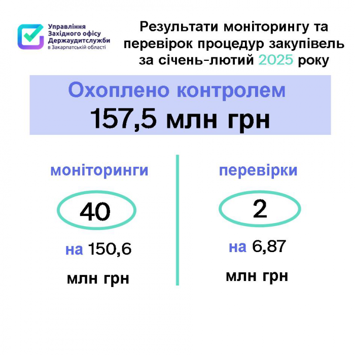 Закупівлі на понад півтора мільярда гривень перевірили закарпатські аудитори протягом 11 місяців цього року0