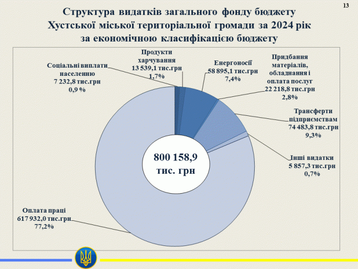 Звіт про виконання бюджету Хустської міської територіальної громади за 2024 рік       13