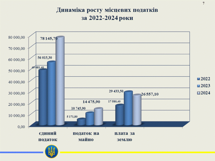 Звіт про виконання бюджету Хустської міської територіальної громади за 2024 рік       7