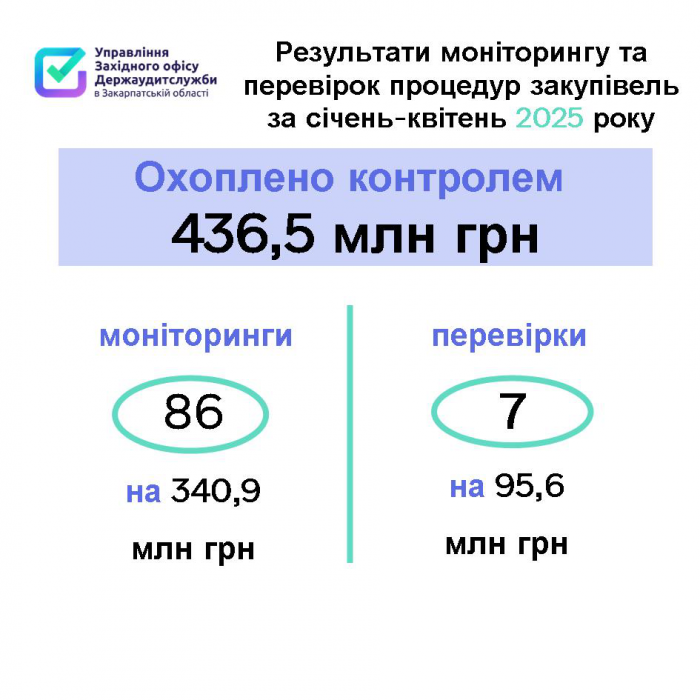 Закупівлі на 436,5 млн грн охопили контролем і на майже 358 млн знайшли порушення – результати перевірок за 4 місяці0