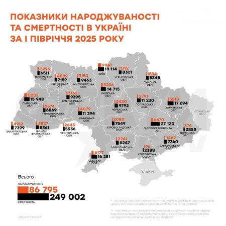 В Закарпатті смертність перевищує народжуваність майже у два рази, по Україні ситуація ще гірша0