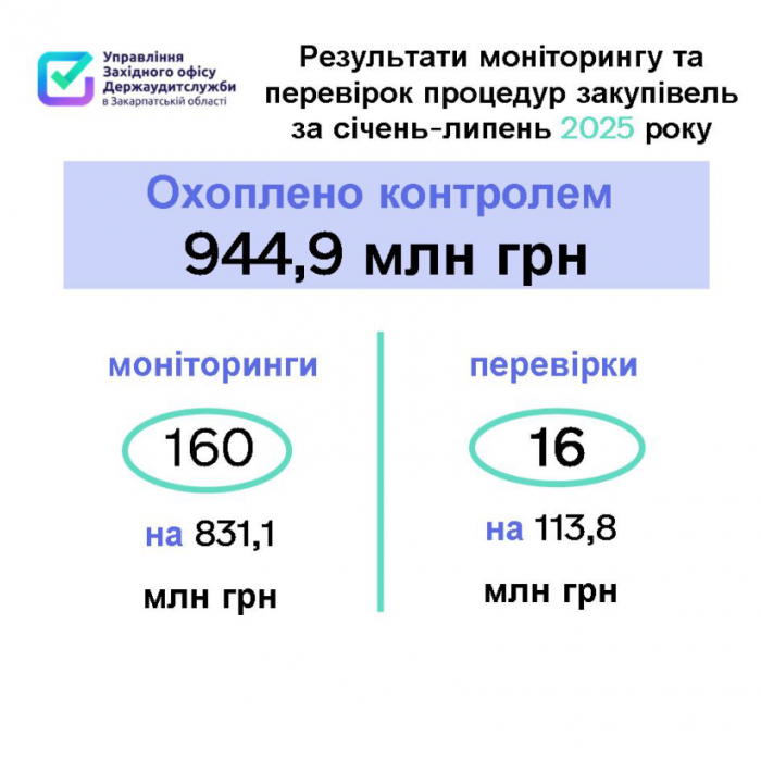 Порушення на понад пів мільярда гривень у закупівлях виявили закарпатські аудитори0