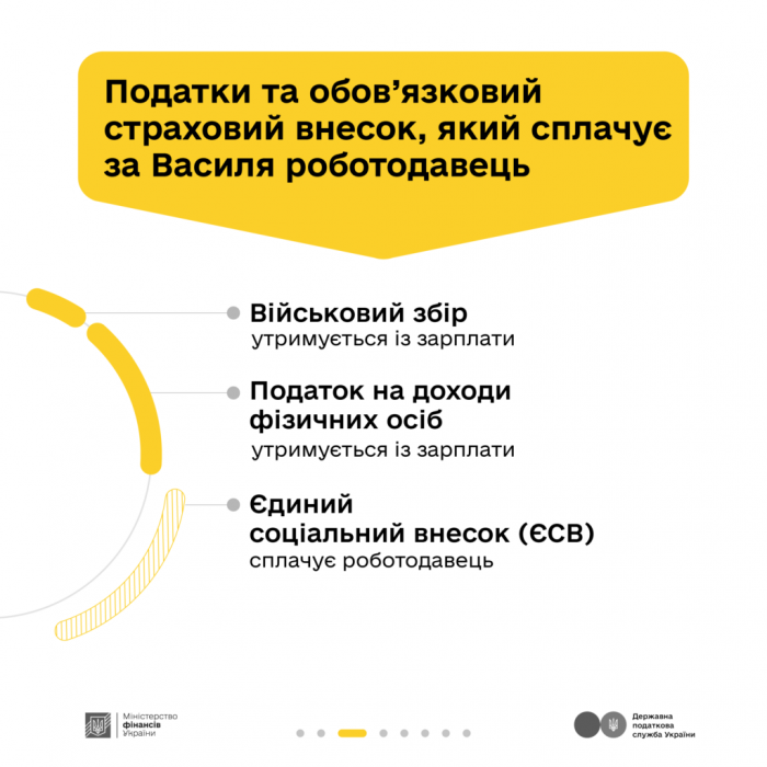 Як сплачені податки перетворюються у оборону та інші важливі суспільству речі у кампанії Мінфіну та ДПС “Податки захищають”4