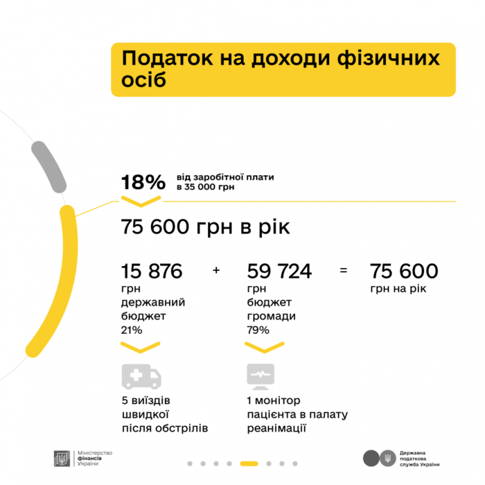 Як сплачені податки перетворюються у оборону та інші важливі суспільству речі у кампанії Мінфіну та ДПС “Податки захищають”6