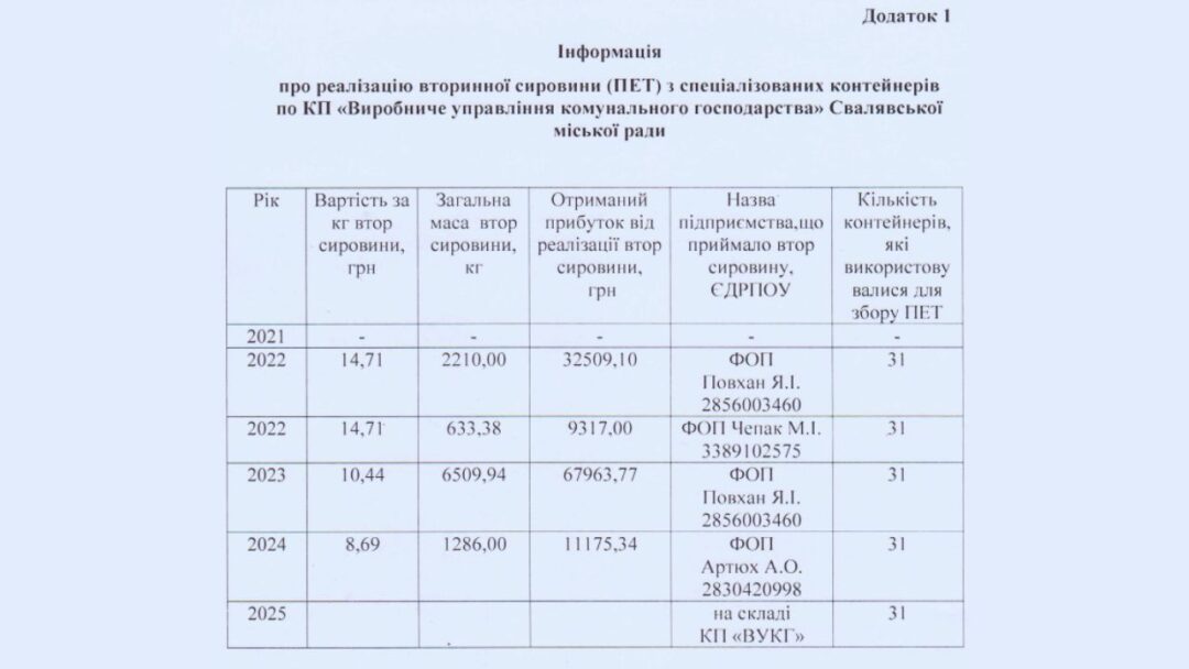 Скриншот інформації Свалявського ВУКГ щодо реалізації ПЕТ-пляшок