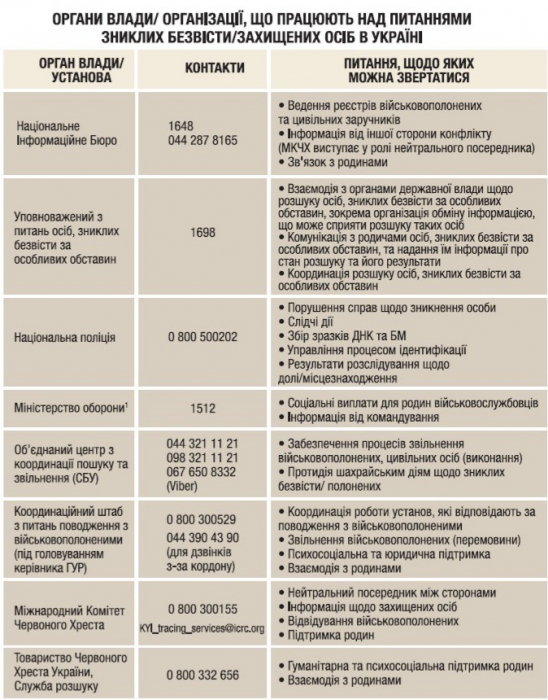 Органи влади/організації, що працюють над питаннями зниклих безвісти/захищених осіб в Україні1