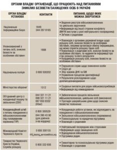 Органи влади/організації, що працюють над питаннями зниклих безвісти/захищених осіб в Україні0