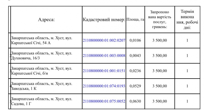 Інформація про результати конкурсу  по відбору суб’єкта оціночної діяльності для проведення  експертної грошової оцінки земельних ділянок територіальної громади  міста Хуст2